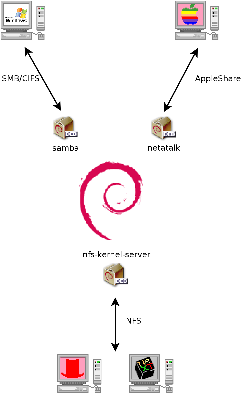 Sự thích ứng của Debian với hệ thống OS X, Windows và Unix