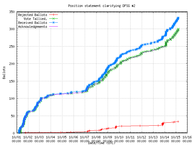 Grafik der Rate,
                                        in der die Stimmen empfangen wurden