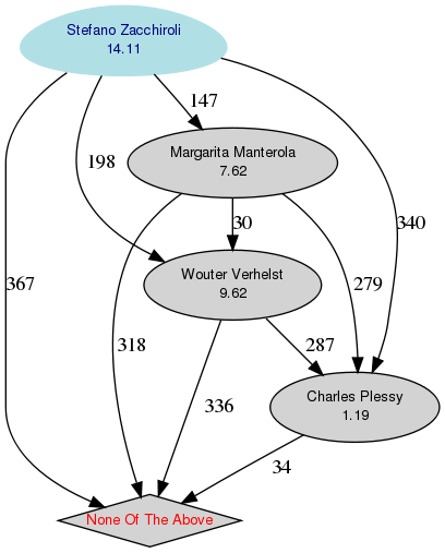 Graph of the
		  standings of the candidates