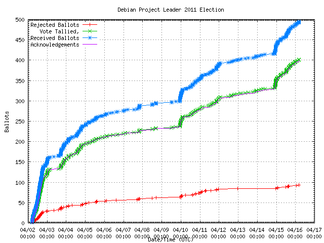 Grafik der Rate,
                in der die Stimmen empfangen wurden