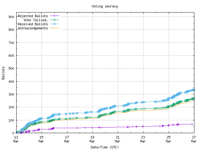 Graphique du
		taux de réception des bulletins