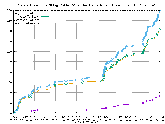 Graph of the
                rate at which the votes were received